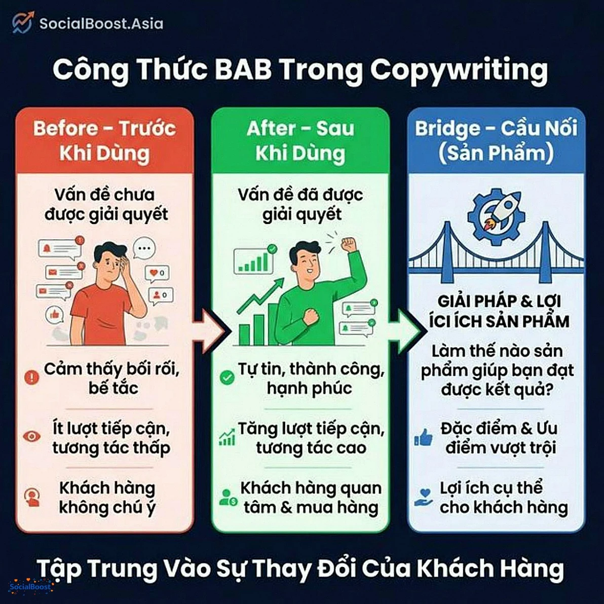 Công thức BAB trong copywriting