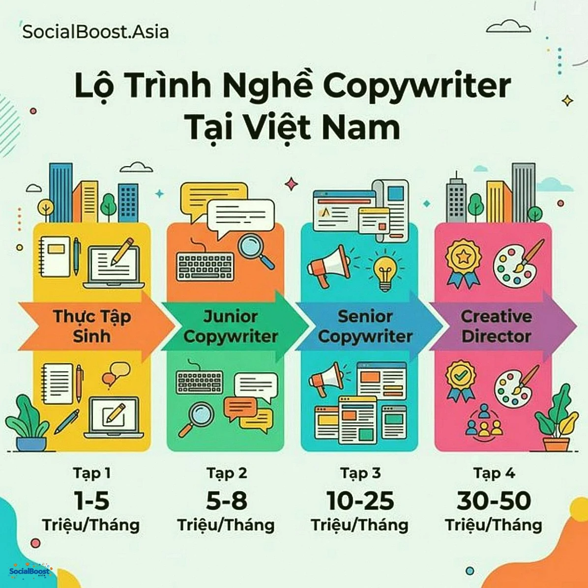 Lộ trình nghề copywriter tại Việt Nam