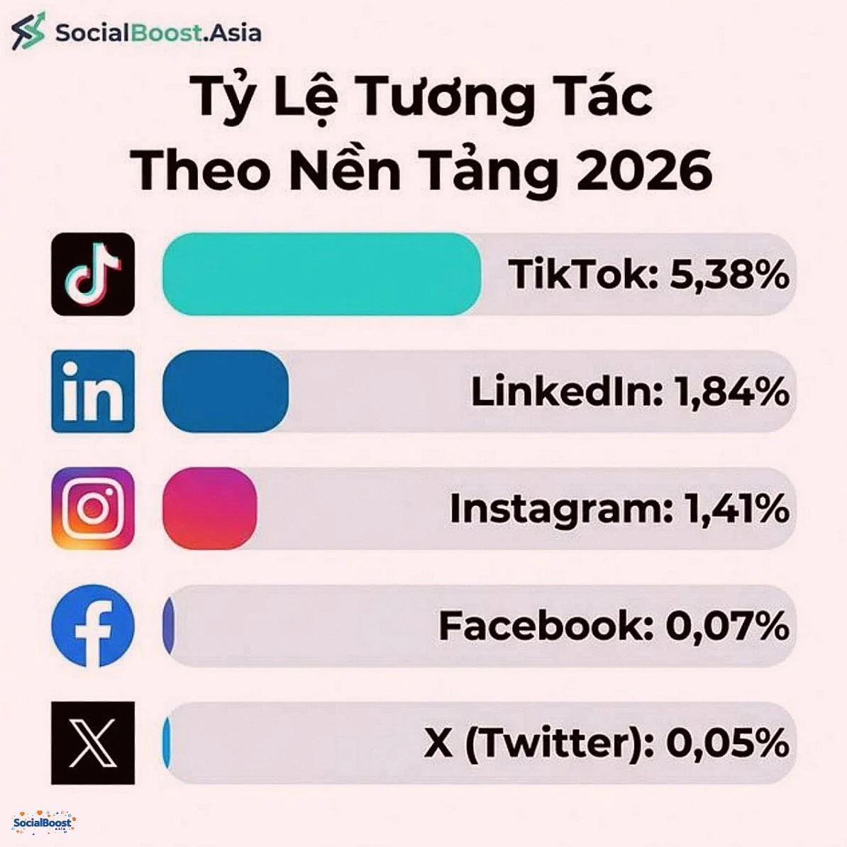 Tỷ lệ tương tác theo nền tảng 2026