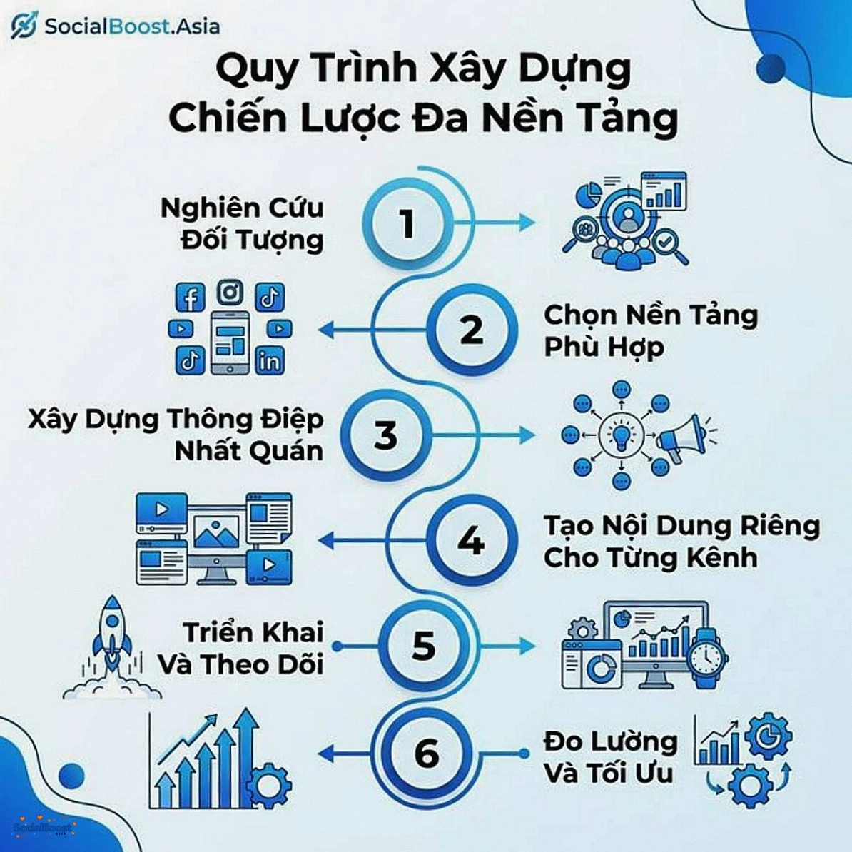 Quy trình xây dựng chiến lược đa nền tảng