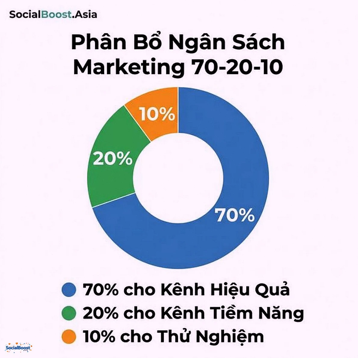 Phân bổ ngân sách marketing đa nền tảng 70-20-10