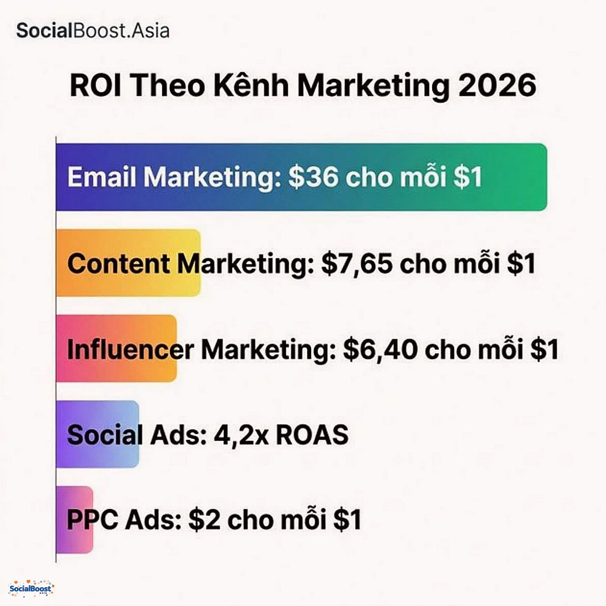 ROI theo kênh marketing 2026