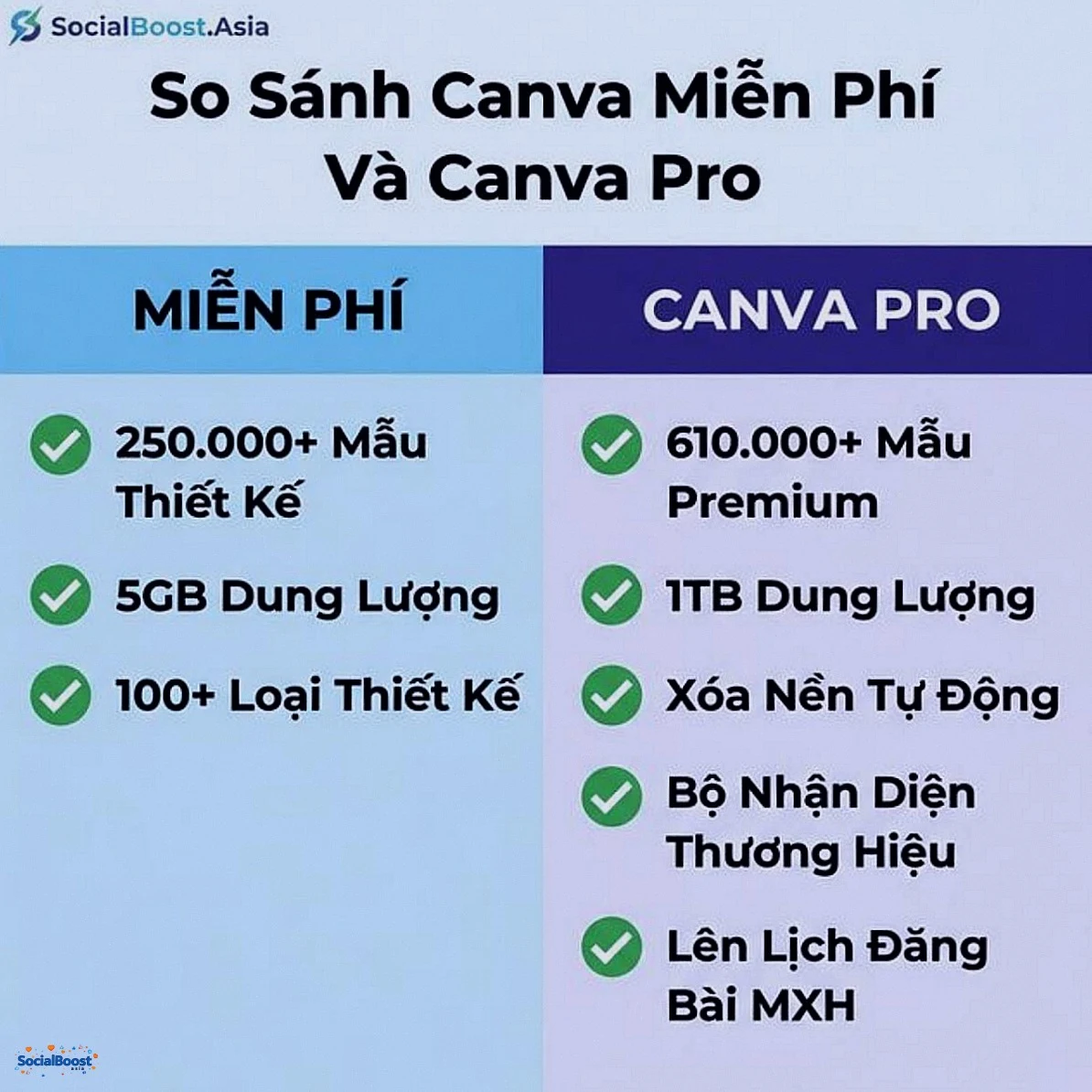 So sánh Canva miễn phí và Canva Pro 2026