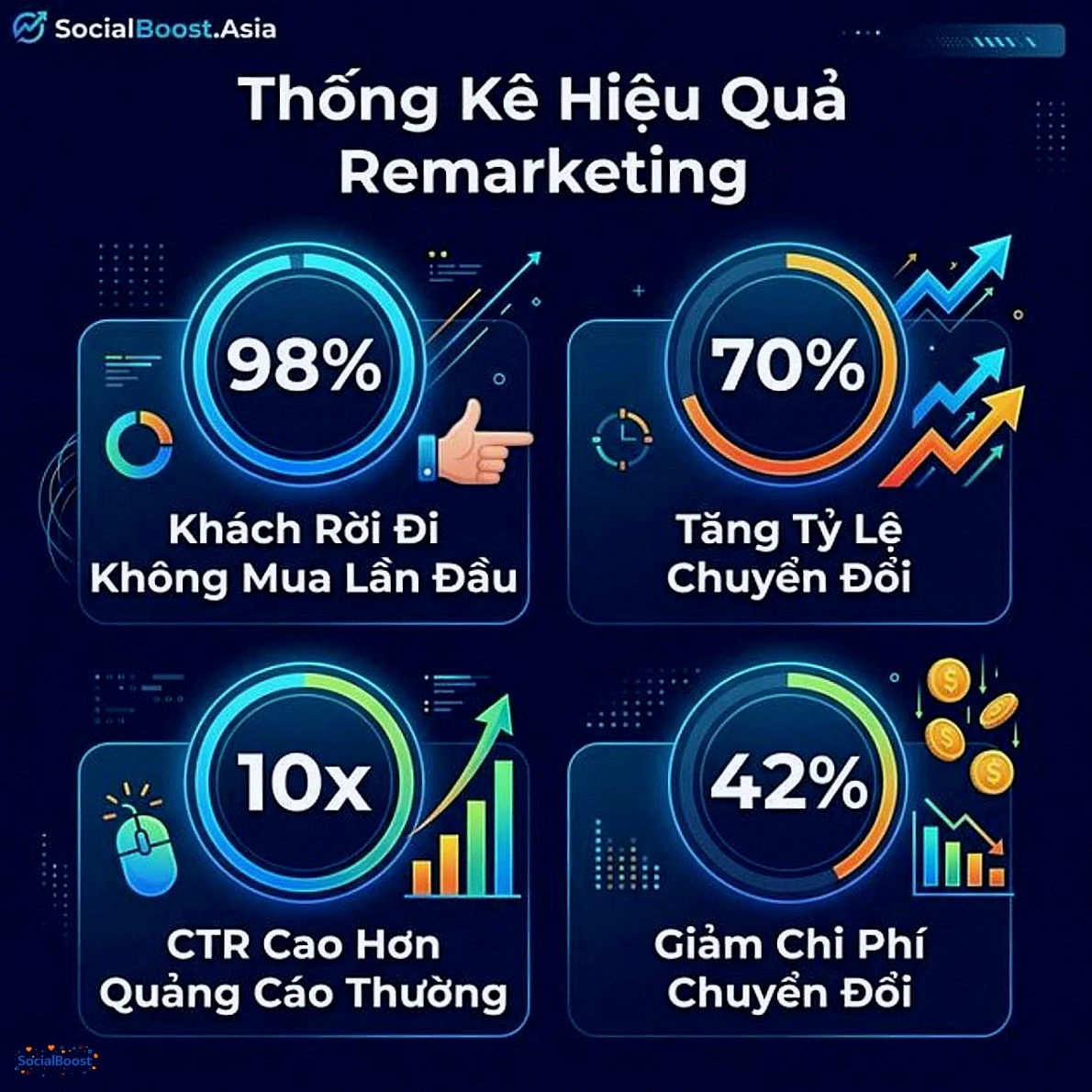 Thống kê hiệu quả remarketing - 98% khách rời đi, 70% tăng chuyển đổi