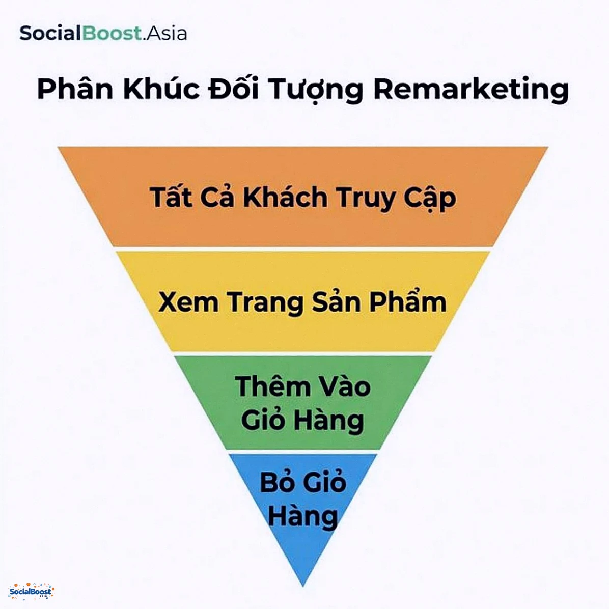 Phân khúc đối tượng remarketing theo hành vi khách hàng
