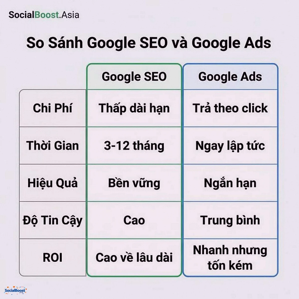 Bảng so sánh chi tiết Google SEO vs Google Ads 2026