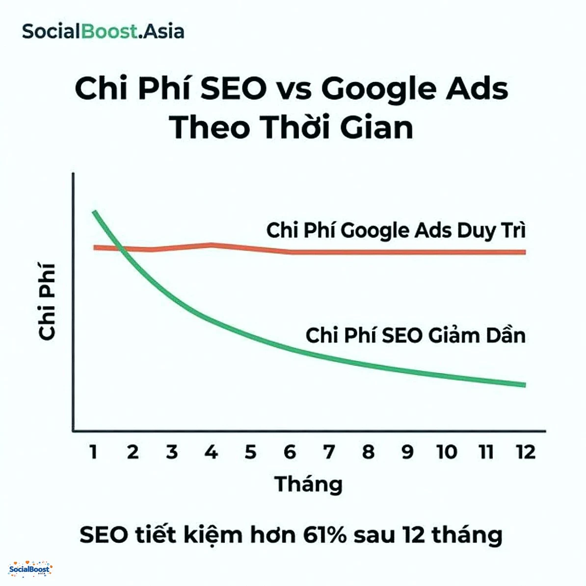 Chi phí SEO vs Google Ads theo thời gian - SEO tiết kiệm hơn 61% sau 12 tháng