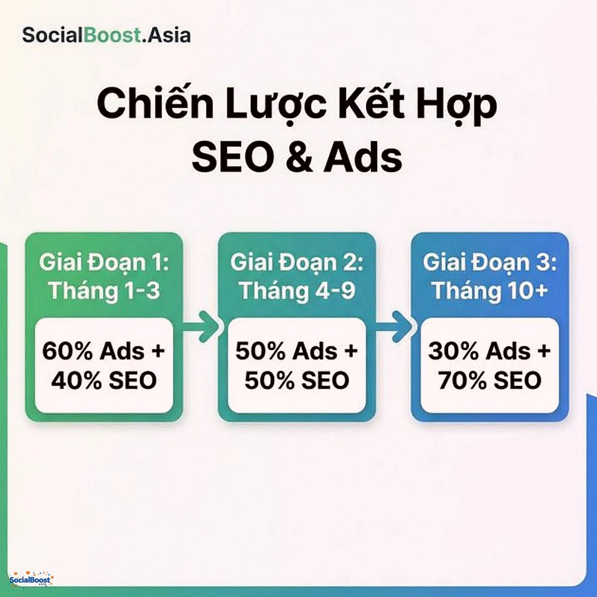 Chiến lược kết hợp SEO và Google Ads theo 3 giai đoạn