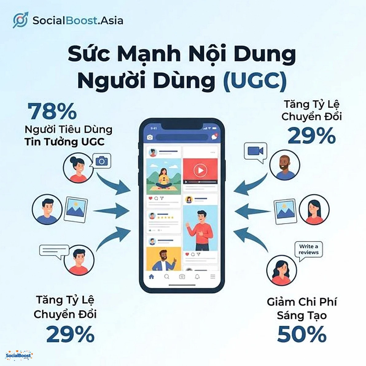 Sức mạnh nội dung người dùng UGC trong marketing