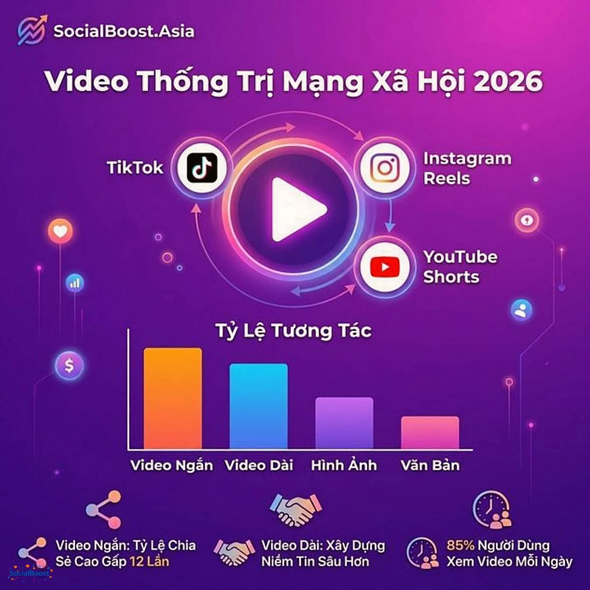 Video thống trị mạng xã hội 2026