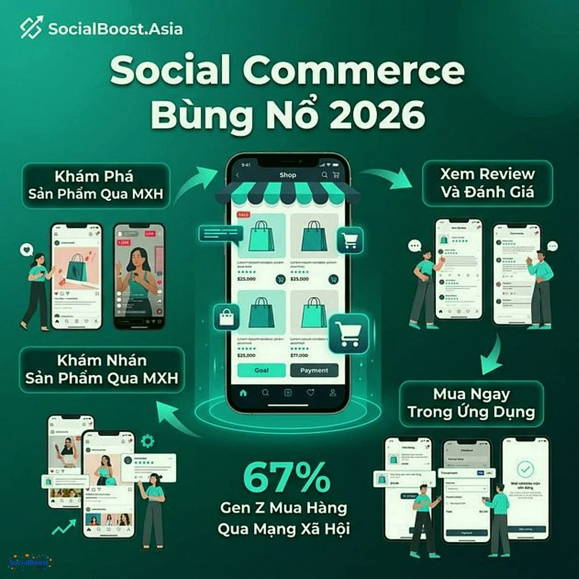 Social Commerce bùng nổ 2026 - mua sắm trên mạng xã hội