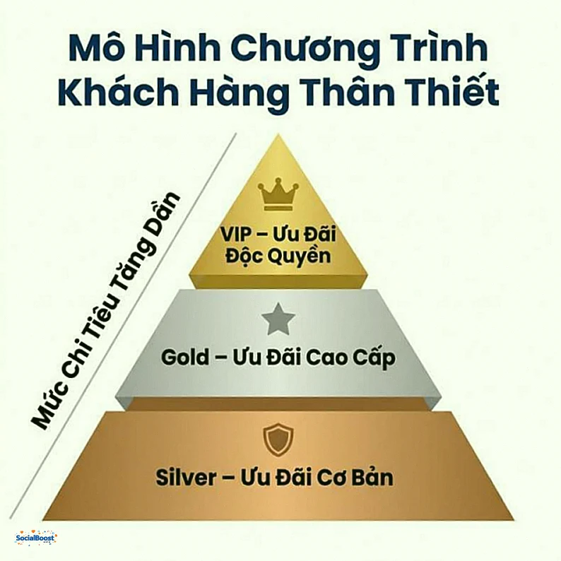 Mô hình chương trình khách hàng thân thiết - VIP Gold Silver