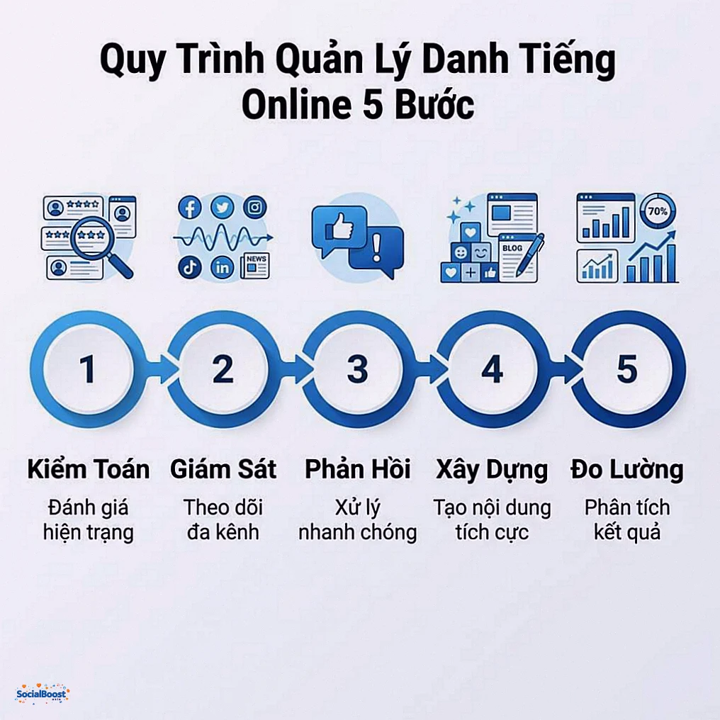 Quy trình quản lý danh tiếng online 5 bước