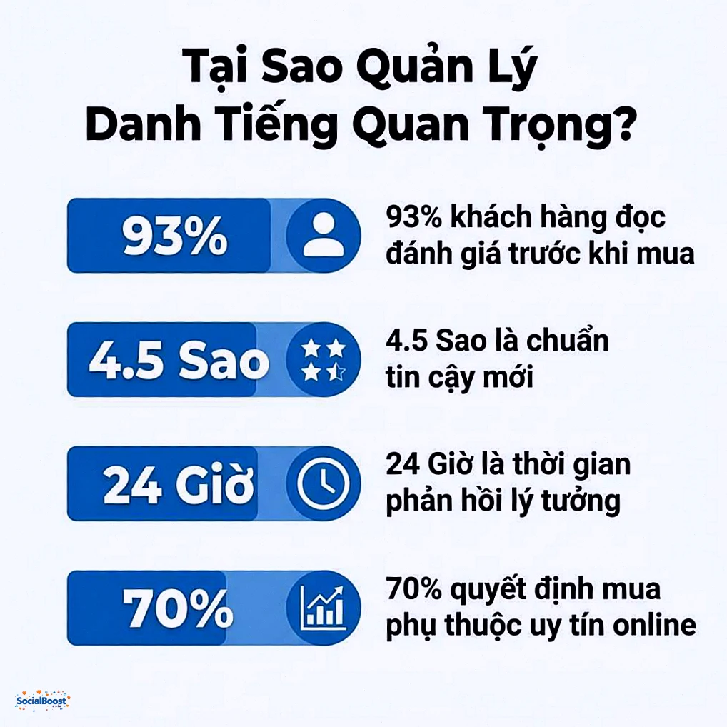Tại sao quản lý danh tiếng online quan trọng - Số liệu thống kê