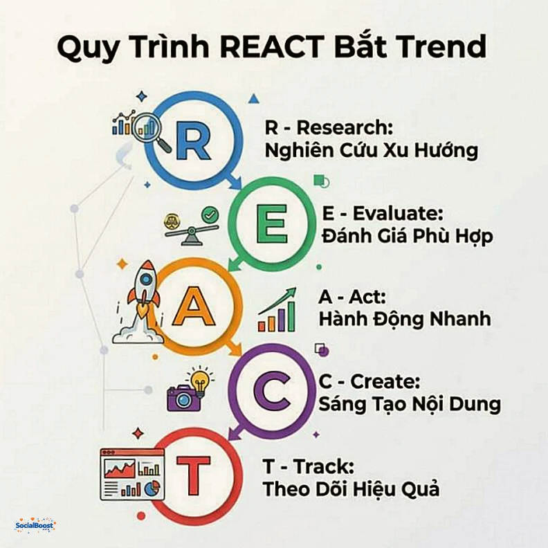 Quy trình REACT bắt trend - Research Evaluate Act Create Track