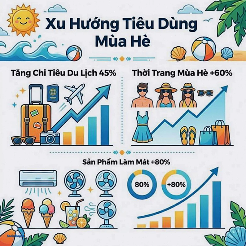 Xu hướng tiêu dùng mùa hè - Du lịch, thời trang, sản phẩm làm mát tăng mạnh