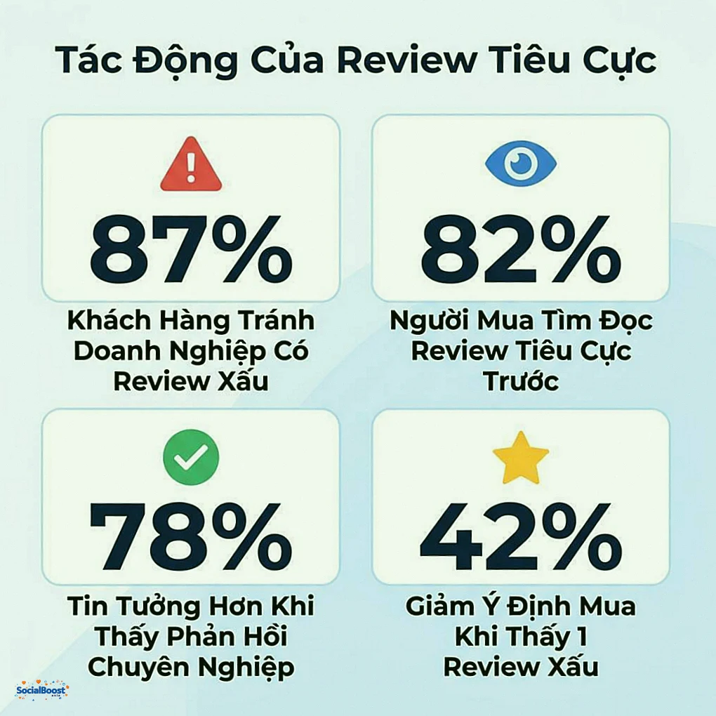 Tác động của review tiêu cực đến doanh nghiệp - số liệu thống kê 2026