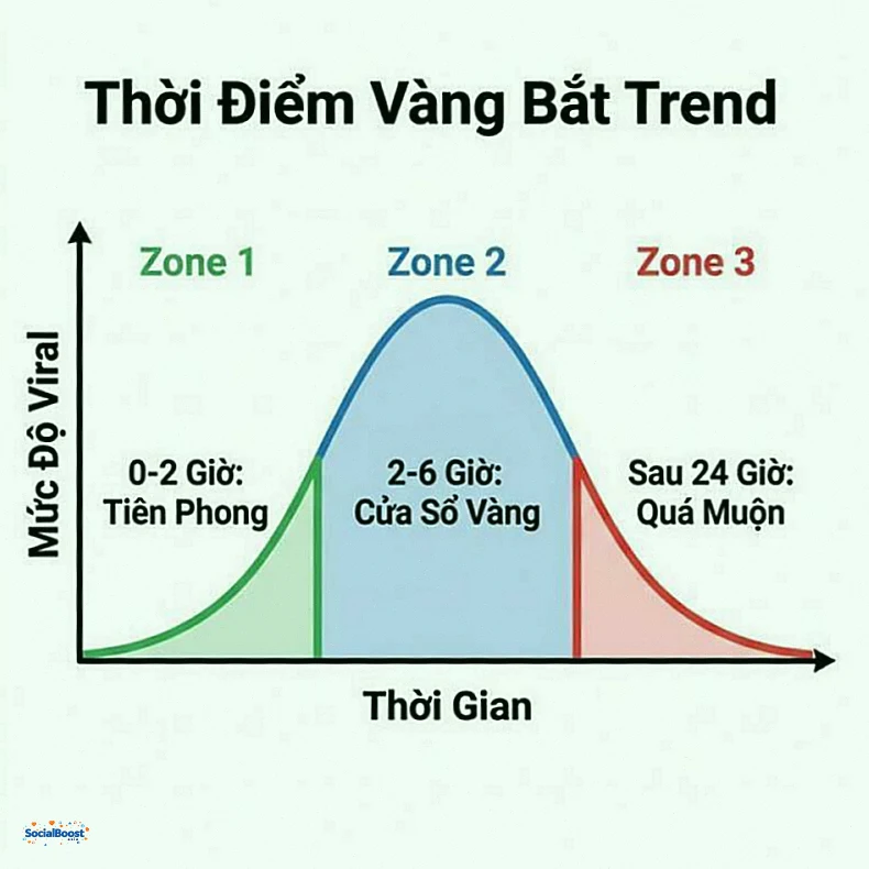 Thời điểm vàng bắt trend - cửa sổ 2-6 giờ đầu tiên