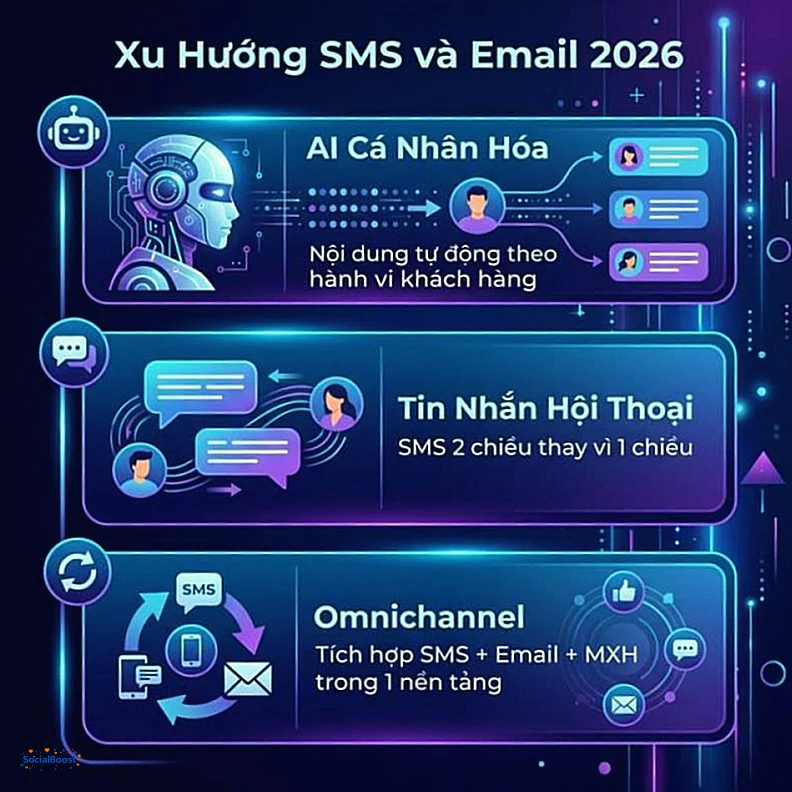 Xu hướng SMS và Email Marketing 2026 AI cá nhân hóa omnichannel